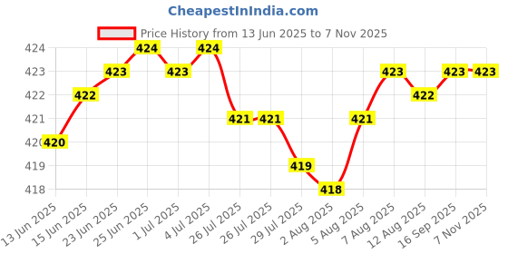 amazon.in BREEMETIC Happyheel Foot Cream (50g) Price History Graph from 13 Jun 2025 to 7 Nov 2025