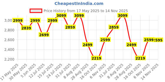 amazon.in buckaroo Breen Crust Leather Casual Shoes for Men buckaroo Price History Graph from 17 May 2025 to 14 Nov 2025