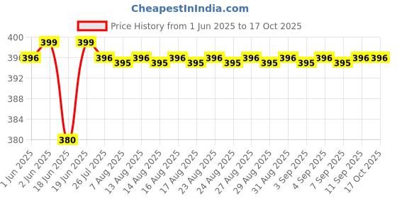 amazon.in BREENHILL Disposable Rain Ponchos for Kids,Clear Kids Ponchos,Emergency Poncho,Rain Ponchos Family Pack,Individually Wrapped Price History Graph from 1 Jun 2025 to 17 Oct 2025