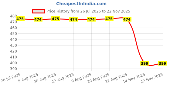 amazon.in BREENHILL Disposable Rain Ponchos for Kids,Clear Kids Ponchos,Emergency Poncho,Rain Ponchos Family Pack,Individually Wrapped Price History Graph from 26 Jul 2025 to 21 Nov 2025