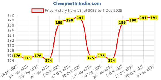 amazon.in BREEPREE Magic Plastic Cleaning Roller Carpet Brush for Bed Sheet, Sofa, & Car Seats – Multicolor (Pack of 2) Price History Graph from 18 Jul 2025 to 4 Dec 2025