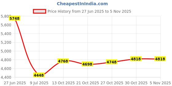 amazon.in breevo 2 Pack Womens Butterfly Shorts Flowy Skirts breevo Price History Graph from 27 Jun 2025 to 2 Nov 2025
