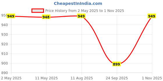 amazon.in Breeze 600 mm/24 inch Ultra High Speed 3 Blade Anti-Dust Decorative Star Rated Ceiling Fan (Smoked Brown, Pack of 1) Price History Graph from 2 May 2025 to 1 Nov 2025
