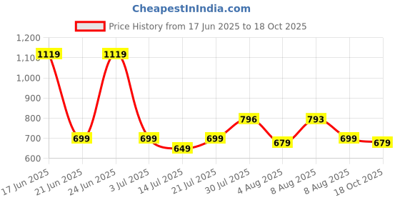 amazon.in aivin Breeze Badminton Shoes for Men | Non Marking Badminton Shoes | Lightweight & Durable Badminton Shoes | Also Perfect for Squash, Table Tennis, Volleyball, Basketball & Indoor Sports aivin Price History Graph from 17 Jun 2025 to 18 Oct 2025