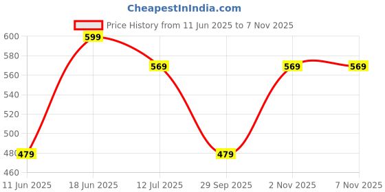 amazon.in milestoe BREEZE Belt Sandals for Women | Flat Buckle Sliders for Women | Stylish Latest Girls Rubber Flats Double Strap Slider Slippers | Comfortable Beach Open Toe Foot Wear milestoe Price History Graph from 11 Jun 2025 to 4 Nov 2025