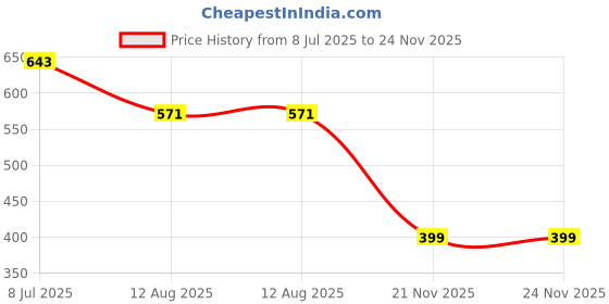 amazon.in yoho Breeze Men slippers with arch support | Soft comfortable and anti skid Men's Flip-Flops & Slippers |Styles | Daily Use |Breeze yoho Price History Graph from 8 Jul 2025 to 24 Nov 2025