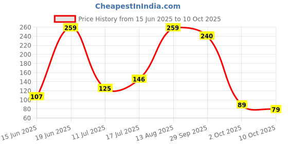 amazon.in BREEZE Non-Woven Zig Zag 40 Sheets/pack 80 Pulls‎ Kitchen towel Multipurpose tissue soft wipe Paper towels Disposable For Kitchen, Cars, Office & Home Use (Pack of 2) breeze Price History Graph from 15 Jun 2025 to 9 Oct 2025