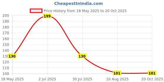 amazon.in BREEZE TFO 100ML Empty Refillable Fine Mist Sprayer Atomizer Spray Bottle with Ultra-Fine Mist Pump and Cap, for Home/Travel/Beauty/Makeup/Sanitizer-100ml,Transparent (Pack of 2) Price History Graph from 18 May 2025 to 20 Oct 2025
