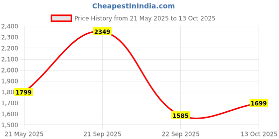 amazon.in nivia Breeze Training Shoe | Running Shoe | Sports and Athletic Footwear with Upper Knitted nivia Price History Graph from 21 May 2025 to 13 Oct 2025