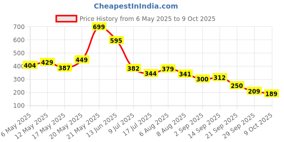 amazon.in Breeze® Toilet Tissue 2 ply Toilet Paper - 12 Toilet Rolls x 300 Toilet Tissue Sheets - Sheet Size 11 x 10 cm Price History Graph from 6 May 2025 to 9 Oct 2025