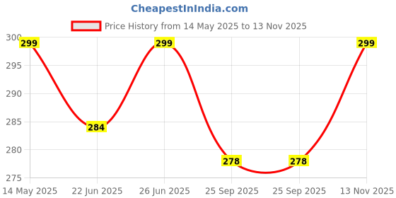 amazon.in breezly Woman's Long Short Calf Length Pure Cotton Nighty breezly Price History Graph from 14 May 2025 to 13 Nov 2025