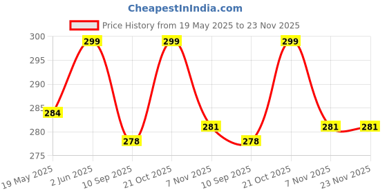 amazon.in breezly Woman's Long Short Calf Length Pure Cotton Nighty breezly Price History Graph from 19 May 2025 to 22 Nov 2025