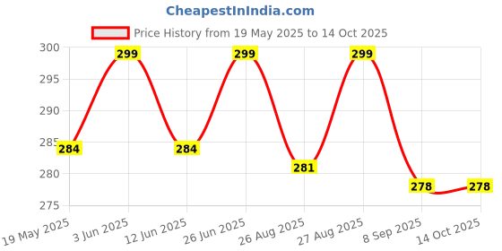 amazon.in breezly Woman's Long Short Calf Length Pure Cotton Nighty Multicolour breezly Price History Graph from 19 May 2025 to 13 Oct 2025
