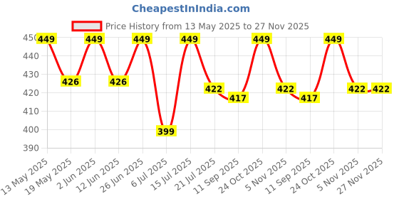 amazon.in breezly Women's Cotton All Over Print Maxi Nighty (BZ03-Nighties-XL3_White Red_Free Size) breezly Price History Graph from 13 May 2025 to 26 Nov 2025