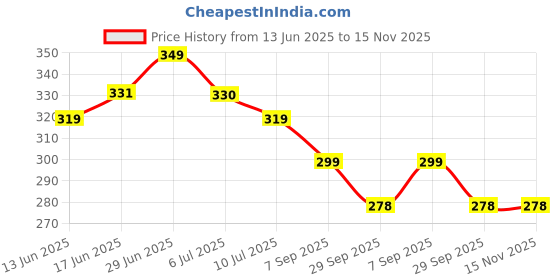 amazon.in Breezy Blends Cotton Saree Covers/Bags For Storage Set Of - 6 Big Size Single (16 X 14 Inches) With Zip Closure For Clothes Bags And Wardrobe Organizer With Transparent Mesh Window Price History Graph from 13 Jun 2025 to 15 Nov 2025
