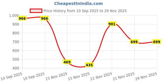 amazon.in nykd Breezy Rayon Pyjama with Elasticated Waist & Pockets – Relaxed Fit & Contrast Piping – NYS142 CHARCOAL nykd Price History Graph from 10 Sep 2025 to 29 Nov 2025