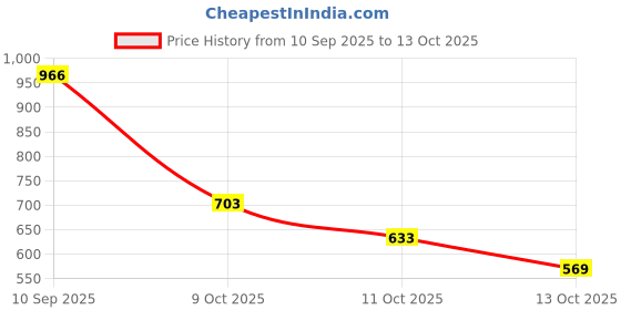 amazon.in nykd Breezy Rayon Pyjama with Elasticated Waist & Pockets – Relaxed Fit & Contrast Piping – NYS142 PINK nykd Price History Graph from 10 Sep 2025 to 13 Oct 2025