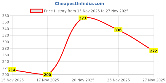 amazon.in nykd Breezy Rayon Shorts with Elasticated Waist & Pockets nykd Price History Graph from 15 Nov 2025 to 27 Nov 2025
