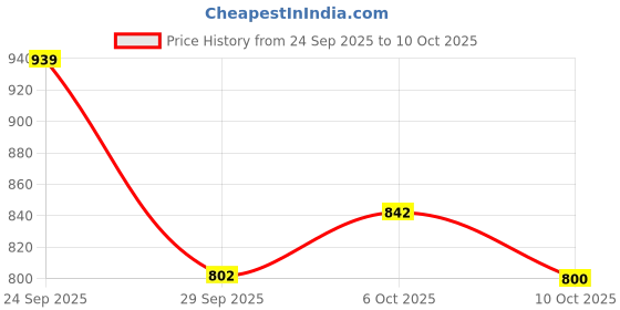 amazon.in impakto Breezy Slip On Men's Walking, Running Shoes, Lightweight Soft & Comfortable with Extra Cushion Insole impakto Price History Graph from 24 Sep 2025 to 10 Oct 2025