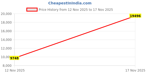 amazon.in Brembo P06013N Premium Ceramic Rear Disc Brake Pad Set BMW/WIESMANN OE# 34216761238 Price History Graph from 12 Nov 2025 to 17 Nov 2025