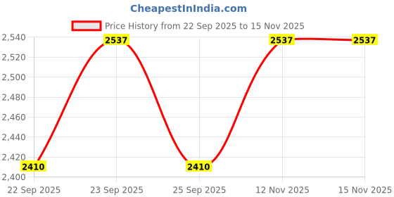 amazon.in urban forest Brent Brown Leather Messenger Bag for Men urban forest Price History Graph from 22 Sep 2025 to 15 Nov 2025