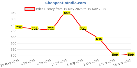 amazon.in campus Brent Men's Hook & Loop Outdoor Sandals campus Price History Graph from 15 May 2025 to 15 Nov 2025