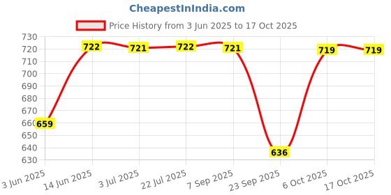 amazon.in campus Brent Men's Hook & Loop Outdoor Sandals campus Price History Graph from 3 Jun 2025 to 15 Oct 2025