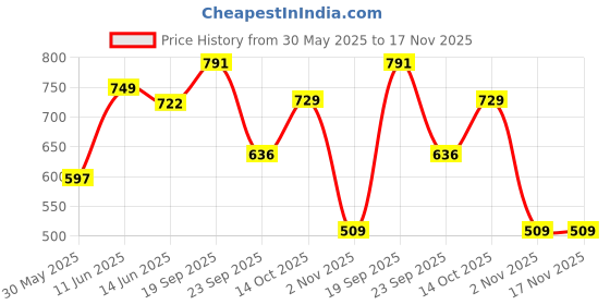 amazon.in campus Brent Men's Hook & Loop Outdoor Sandals campus Price History Graph from 30 May 2025 to 17 Nov 2025