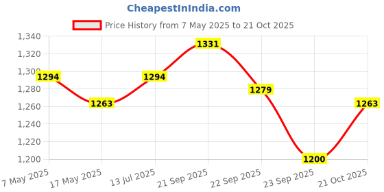 amazon.in police Brenton Delite Multipocket Waist Bag for Men and Women - Navy/Navy police Price History Graph from 7 May 2025 to 21 Oct 2025