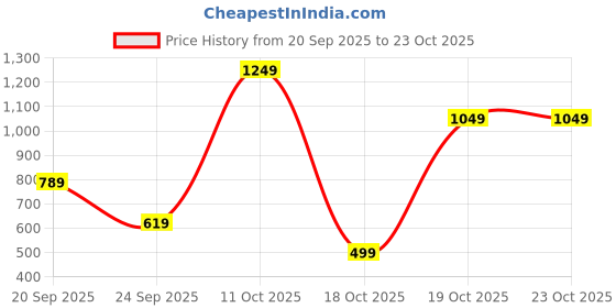 amazon.in united colors of benetton Brenton Polyester 26L Laptop Backpack For Unisex - Red united colors of benetton Price History Graph from 20 Sep 2025 to 23 Oct 2025