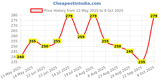amazon.in brentonis Women Silicone Push Up Invisible Bra Tape Lift Up Strapless Bra Self Adhesive Backless Sticky Rabbit Shape Brest Lift Petals Reusable 1 Pair, Peach, Free Size brentonis Price History Graph from 13 May 2025 to 9 Oct 2025