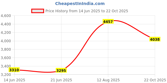 amazon.in Brentwood HM-45 5-Speed Hand Mixer Price History Graph from 14 Jun 2025 to 22 Oct 2025