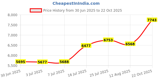 amazon.in Brentwood HM-46 5-Speed Tone Color Hand Mixer, Red Price History Graph from 30 Jun 2025 to 22 Oct 2025