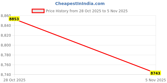 amazon.in Brentwood KT-1900W 1.7L Cordless Glass Electric Kettle, White Price History Graph from 28 Oct 2025 to 5 Nov 2025