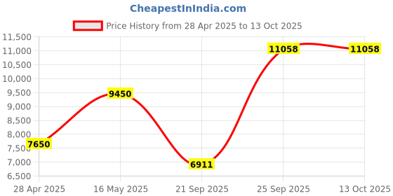 amazon.in BRENTWOOD TS-260B Cool-Touch 2-Slice Toaster Price History Graph from 28 Apr 2025 to 13 Oct 2025