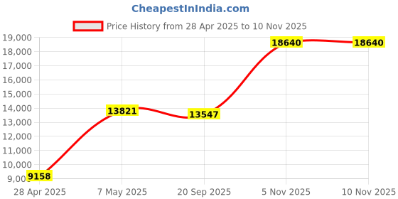 amazon.in Brentwood TS-264 4-Slice Toaster Price History Graph from 28 Apr 2025 to 9 Nov 2025