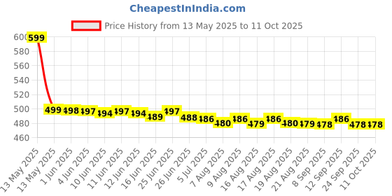 amazon.in BrenzaFab 260W Electric Hand Mixer | Hand Blender | Egg Beater | Cake Maker | Cream Mixer | Food Blender | 7-Speed Price History Graph from 13 May 2025 to 10 Oct 2025