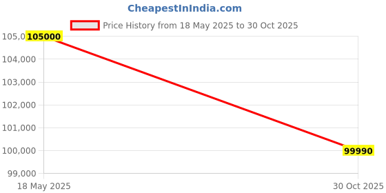 amazon.in Breville Brushed Stainless Steel The Barista Express Impress Coffee Maker - Silver, BES876BSS Price History Graph from 18 May 2025 to 30 Oct 2025