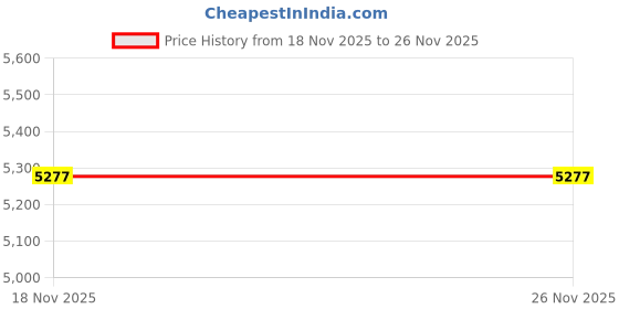 amazon.in Breville ClaroSwiss Water Filter Price History Graph from 18 Nov 2025 to 25 Nov 2025