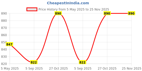 amazon.in Brew Lab Badam Kesari Sugar Free Milk Masala Powder With Real Almonds & Flavor of Kesar (1Kg) Price History Graph from 5 May 2025 to 25 Nov 2025
