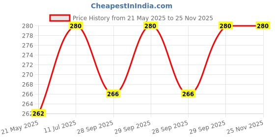 amazon.in Brew Lab Delicious & Healthy Classic Instant Mix Vegetable Soup Powder | Ready To Drink | 250 gm (Classic Mix Vegetable) brew lab Price History Graph from 21 May 2025 to 24 Nov 2025