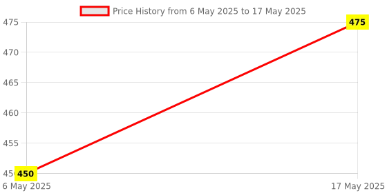 amazon.in Brew Lab Kesar Doodh Low Sugar & Almond Milk (Low Sugar) | Dryfruits based Healthy & Nutritious Drink Mix | No Added Preservatives | 200 gm x 2 brew lab Price History Graph from 6 May 2025 to 17 May 2025