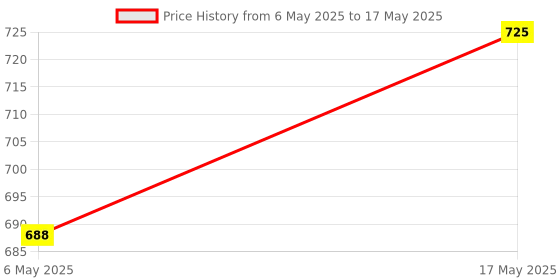 amazon.in Brew Lab Kesar Doodh Low Sugar & Almond Milk (Low Sugar) | Dryfruits based Healthy & Nutritious Drink Mix | No Added Preservatives | 500 gm x 2 brew lab Price History Graph from 6 May 2025 to 17 May 2025