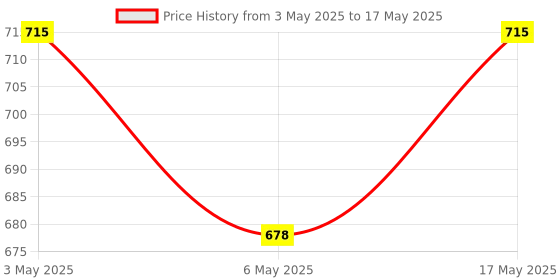 amazon.in Brew Lab Kesar Doodh Low Sugar & Badam Milk (Low Sugar) | Dryfruits based Healthy & Nutritious Drink Mix | No Added Preservatives | 500 gm x 2 brew lab Price History Graph from 3 May 2025 to 17 May 2025