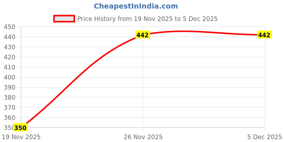 amazon.in Brew Lab Kiddo Almond Milk Powder || Goodness Of Almond, Cardamom || Crafted For Kids || (250 g) Price History Graph from 19 Nov 2025 to 5 Dec 2025