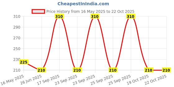 amazon.in brew lab Pineapple Slice 840gm brew lab Price History Graph from 16 May 2025 to 19 Oct 2025