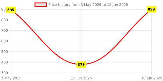 amazon.in Brewalsa Coffee Scale with Timer Bean Measuring scale Blue edition - Battery Operated - Multi-Functional Food Scale for V60 Pour Over & Espresso Measures - g,ml,Oz,g/ml upto 3kg brewalsa Price History Graph from 3 May 2025 to 18 Jun 2025