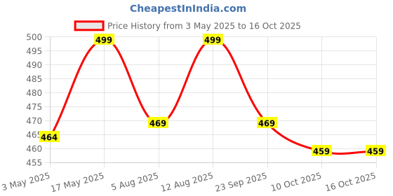 amazon.in BrewBasket Potassium Sorbate Powder 100 g- Wine Ageing Agent | Wine Stabiliser and Natural Preservative Price History Graph from 3 May 2025 to 16 Oct 2025