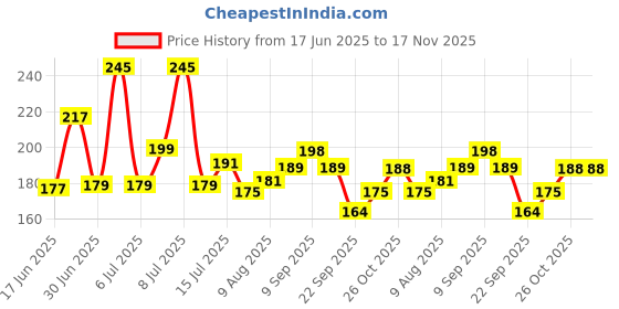 amazon.in bake king Brewer's Yeast For Making Wine 80Gm | Fast Fermentation Wine Yeast | High Tolerance 15% V/V | Yeast For Making Wine 80Gm bake king Price History Graph from 17 Jun 2025 to 17 Nov 2025