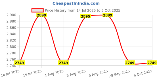 amazon.in brewine 2-in-1 Coconut Scraper & Citrus Juicer with Dual Speed Settings, Cooling Fan for Ventilation, Stainless Steel Scraping Blade, Splash Guard, Super Suction Feet for Stability, Red, 200 Watts brewine Price History Graph from 14 Jul 2025 to 6 Oct 2025